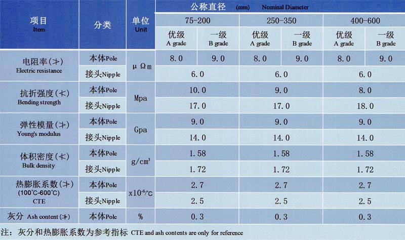 普通功率石墨电极理化指标.jpg