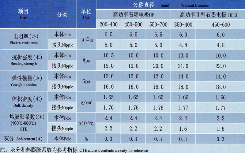 高功率石墨电极和高功率Ⅱ型石墨电极理化指标.jpg